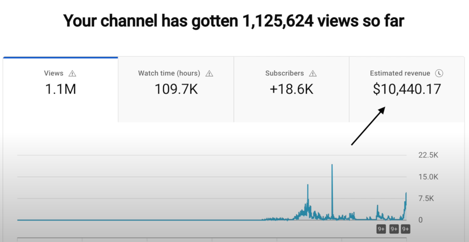 YouTube earnings per 1 million views chart 2025